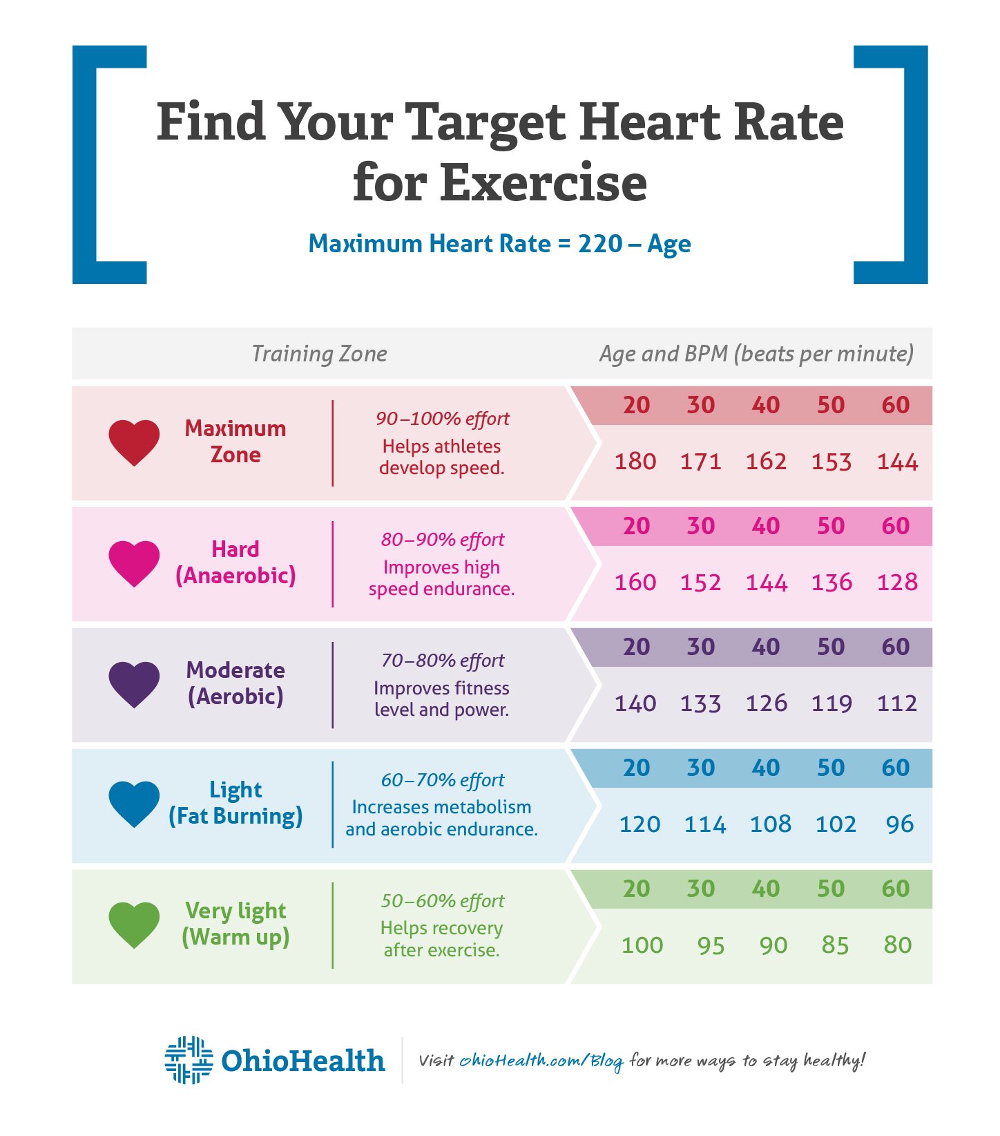 What should your workout heart rate be